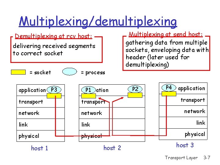 Multiplexing/demultiplexing Demultiplexing at rcv host: delivering received segments to correct socket = process application