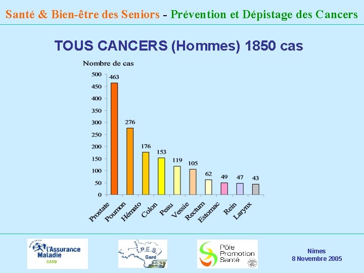 Santé & Bien-être des Seniors - Prévention et Dépistage des Cancers TOUS CANCERS (Hommes)