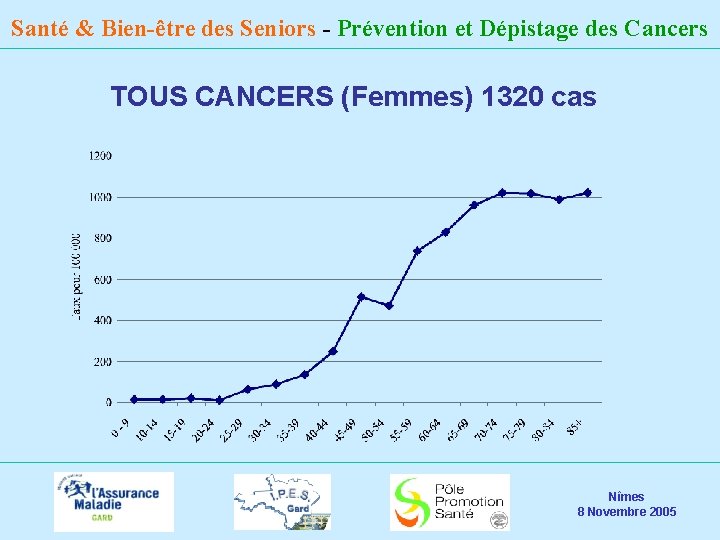 Santé & Bien-être des Seniors - Prévention et Dépistage des Cancers TOUS CANCERS (Femmes)