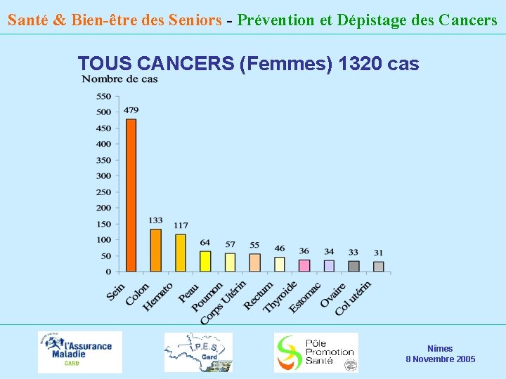 Santé & Bien-être des Seniors - Prévention et Dépistage des Cancers TOUS CANCERS (Femmes)