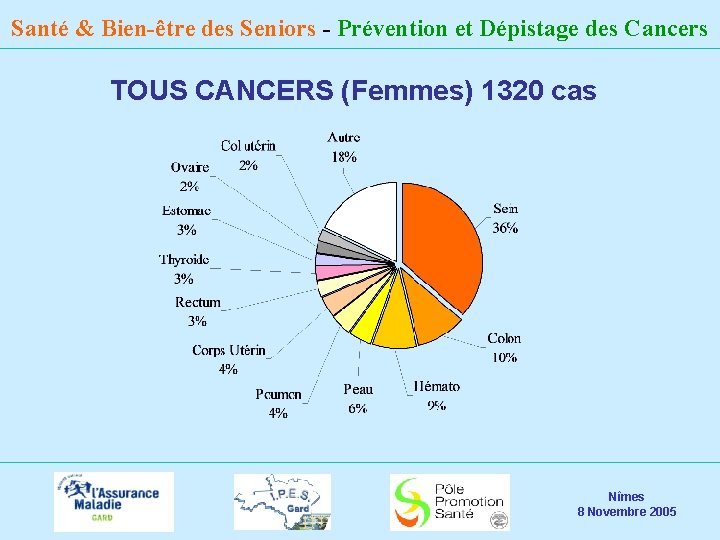 Santé & Bien-être des Seniors - Prévention et Dépistage des Cancers TOUS CANCERS (Femmes)