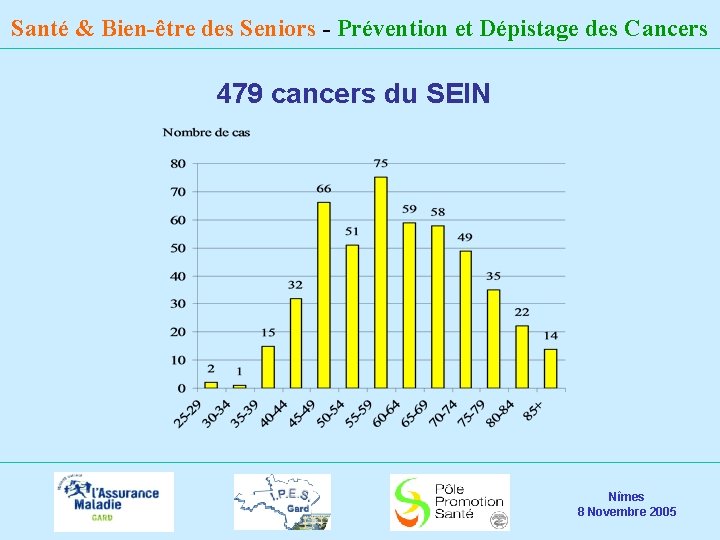 Santé & Bien-être des Seniors - Prévention et Dépistage des Cancers 479 cancers du