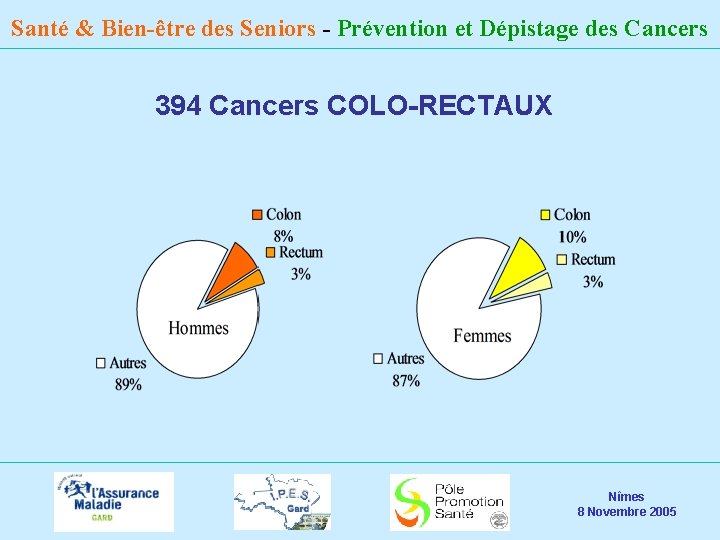Santé & Bien-être des Seniors - Prévention et Dépistage des Cancers 394 Cancers COLO-RECTAUX