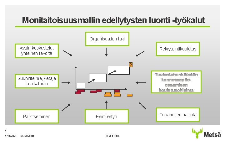 Monitaitoisuusmallin edellytysten luonti -työkalut Organisaation tuki Avoin keskustelu, yhteinen tavoite Rekrytointikoulutus ? Suunnitelma, vetäjä