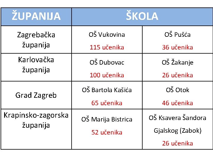 ŽUPANIJA ŠKOLA Zagrebačka županija OŠ Vukovina OŠ Pušća 115 učenika 36 učenika Karlovačka županija