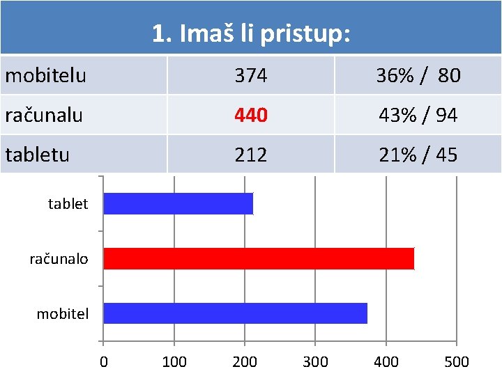 1. Imaš li pristup: mobitelu 374 36% / 80 računalu 440 43% / 94