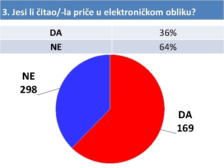 3. Jesi li čitao/-la priče u elektroničkom obliku? DA NE 36% 64% NE 298