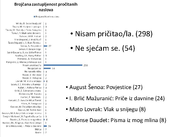  • Nisam pričitao/la. (298) • Ne sjećam se. (54) • August Šenoa: Povjestice