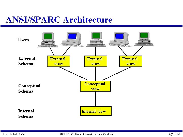 ANSI/SPARC Architecture Users External Schema Conceptual Schema Internal Schema Distributed DBMS External view Conceptual