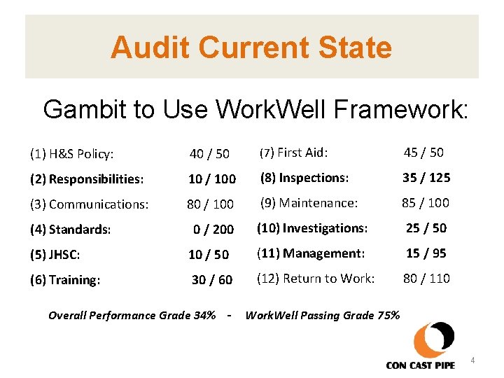 Audit Current State Gambit to Use Work. Well Framework: (1) H&S Policy: 40 /