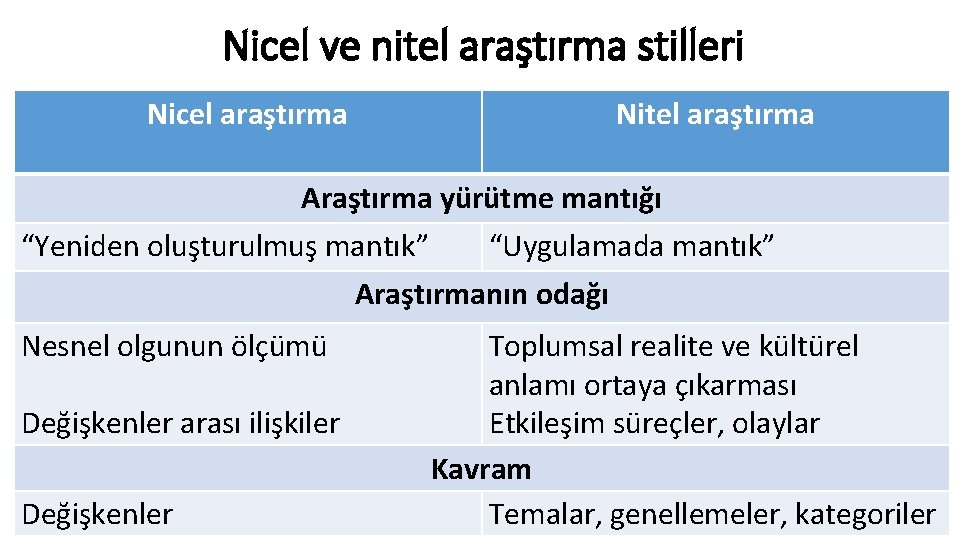 Nicel ve nitel araştırma stilleri Nicel araştırma Nitel araştırma Araştırma yürütme mantığı “Yeniden oluşturulmuş