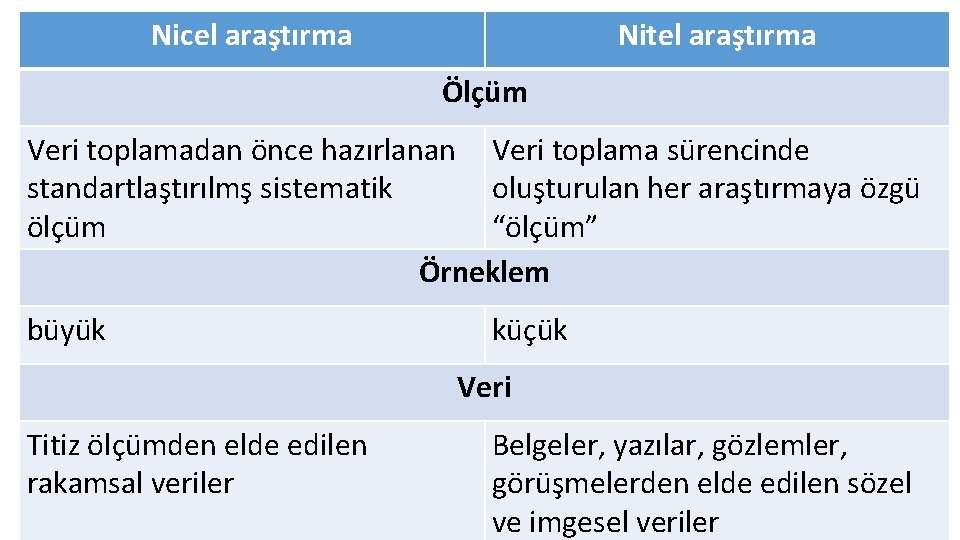 Nicel araştırma Nitel araştırma Ölçüm Veri toplamadan önce hazırlanan Veri toplama sürencinde standartlaştırılmş sistematik