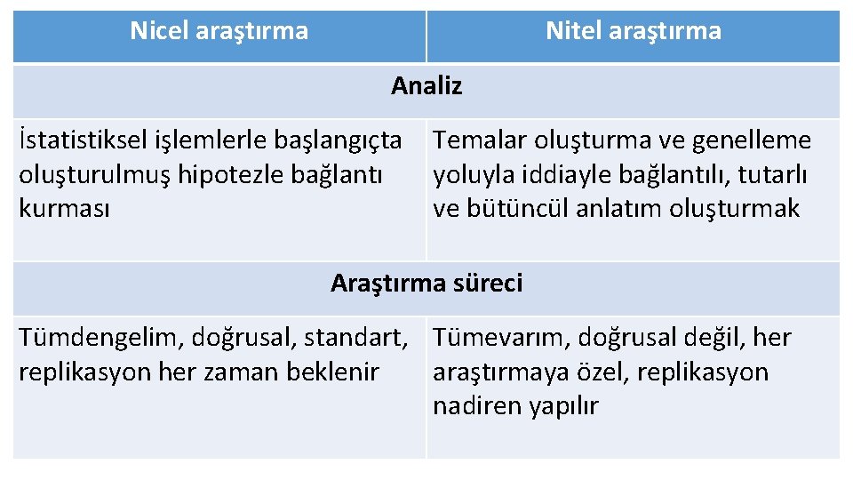 Nicel araştırma Nitel araştırma Analiz İstatistiksel işlemlerle başlangıçta oluşturulmuş hipotezle bağlantı kurması Temalar oluşturma