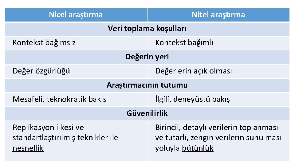 Nicel araştırma Nitel araştırma Veri toplama koşulları Kontekst bağımsız Kontekst bağımlı Değerin yeri Değer