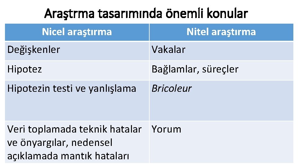 Araştrma tasarımında önemli konular Nicel araştırma Nitel araştırma Değişkenler Vakalar Hipotez Bağlamlar, süreçler Hipotezin