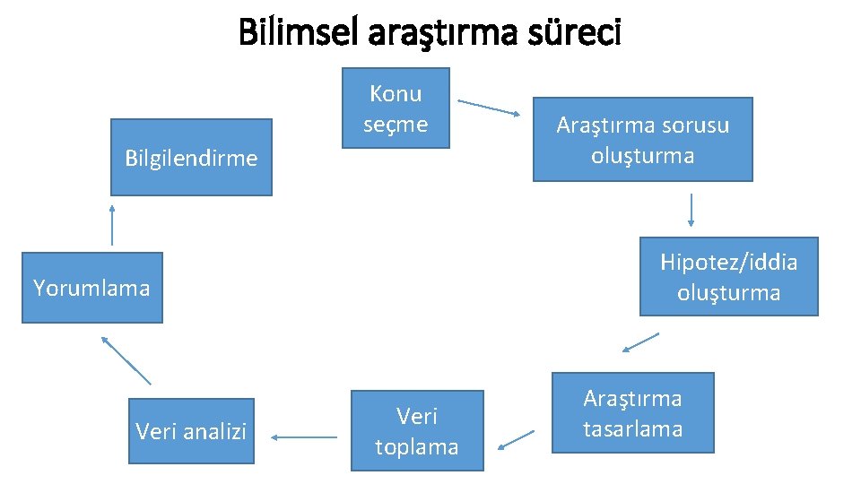 Bilimsel araştırma süreci Konu seçme Bilgilendirme Hipotez/iddia oluşturma Yorumlama Veri analizi Araştırma sorusu oluşturma