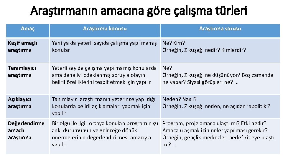 Araştırmanın amacına göre çalışma türleri Amaç Araştırma konusu Araştırma sorusu Keşif amaçlı araştırma Yeni