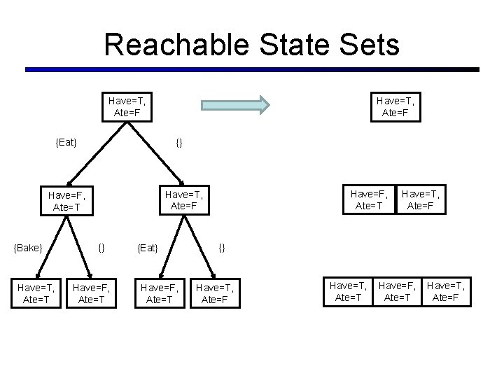Reachable State Sets Have=T, Ate=F {Eat} {} Have=T, Ate=T Have=F, Ate=T Have=T, Ate=F Have=F,