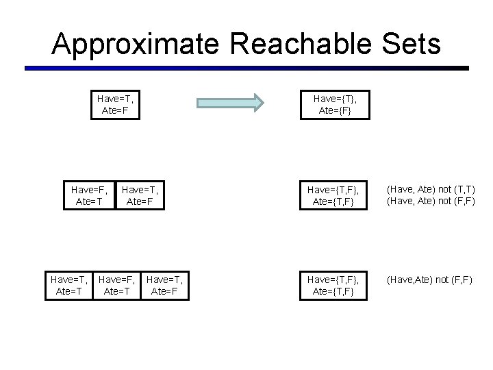 Approximate Reachable Sets Have=T, Ate=F Have=F, Ate=T Have=T, Ate=T Have={T}, Ate={F} Have=T, Ate=F Have=F,