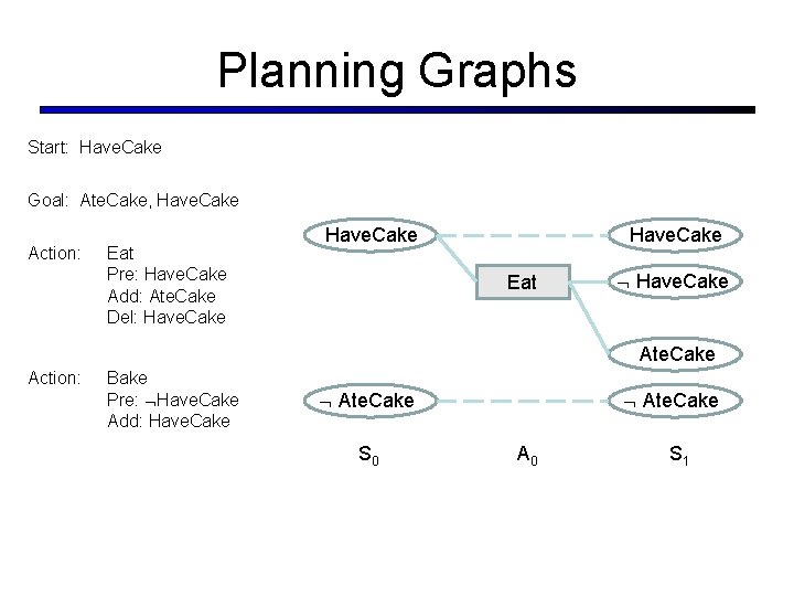 Planning Graphs Start: Have. Cake Goal: Ate. Cake, Have. Cake Action: Eat Pre: Have.