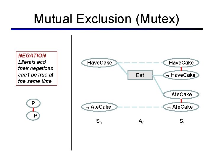 Mutual Exclusion (Mutex) NEGATION Literals and their negations can’t be true at the same