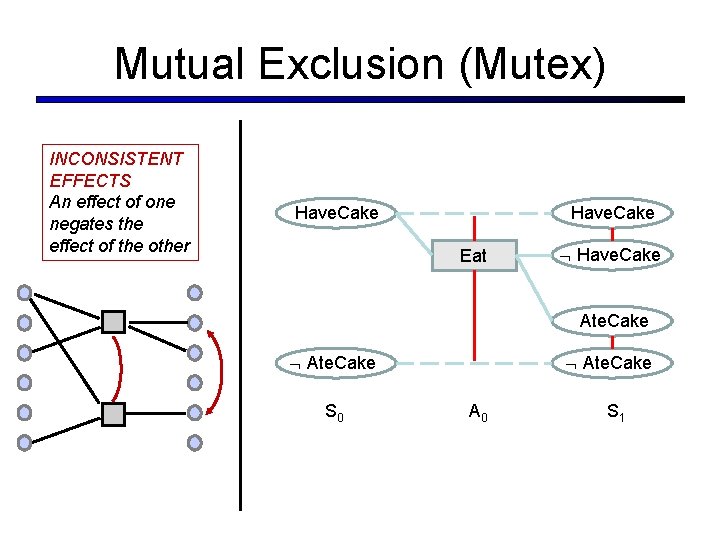 Mutual Exclusion (Mutex) INCONSISTENT EFFECTS An effect of one negates the effect of the