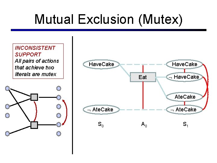 Mutual Exclusion (Mutex) INCONSISTENT SUPPORT All pairs of actions that achieve two literals are