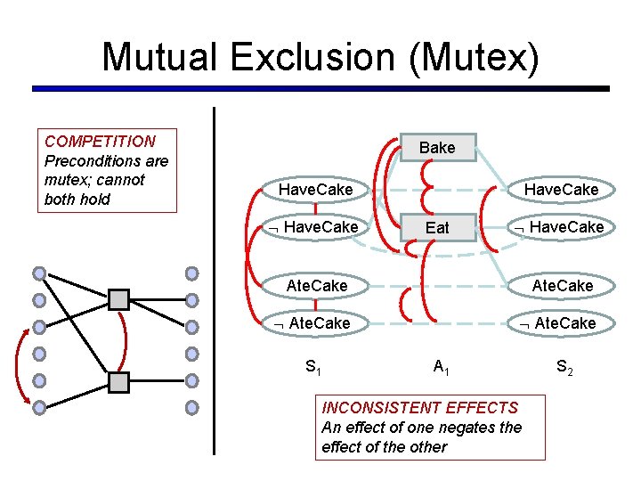 Mutual Exclusion (Mutex) COMPETITION Preconditions are mutex; cannot both hold Bake Have. Cake Eat