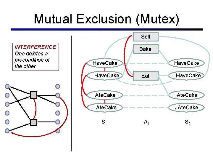 Mutual Exclusion (Mutex) Sell INTERFERENCE One deletes a precondition of the other Bake Have.