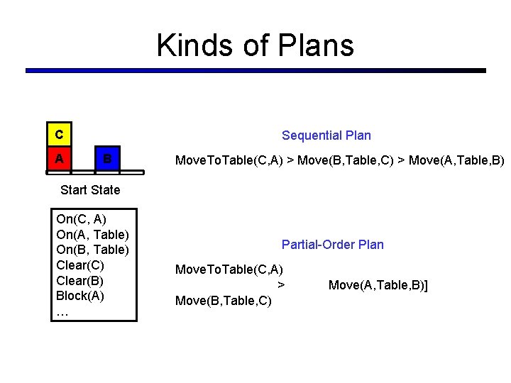Kinds of Plans C A Sequential Plan B Move. To. Table(C, A) > Move(B,