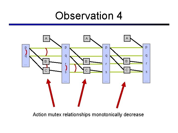 Observation 4 A A A p p q q … B C r s