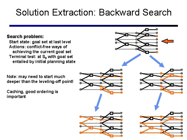 Solution Extraction: Backward Search problem: Start state: goal set at last level Actions: conflict-free
