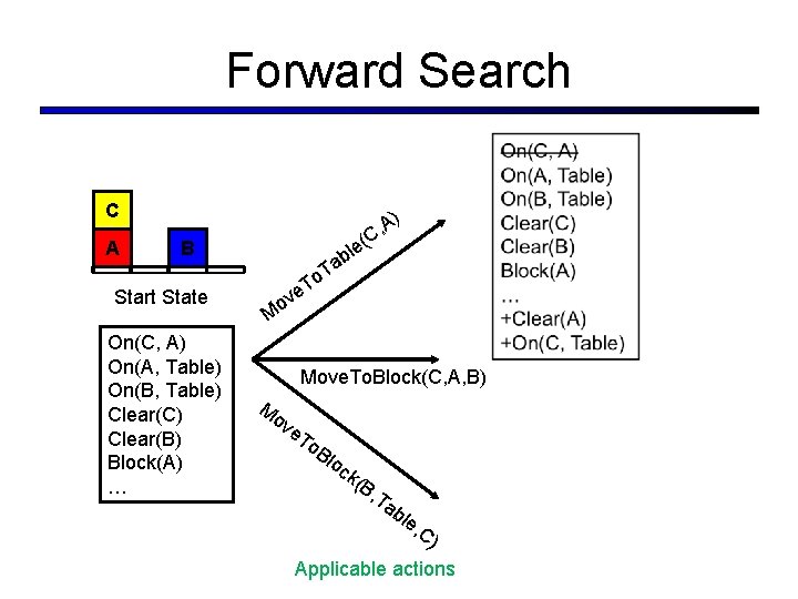 Forward Search C A ) A C, B Start State On(C, A) On(A, Table)