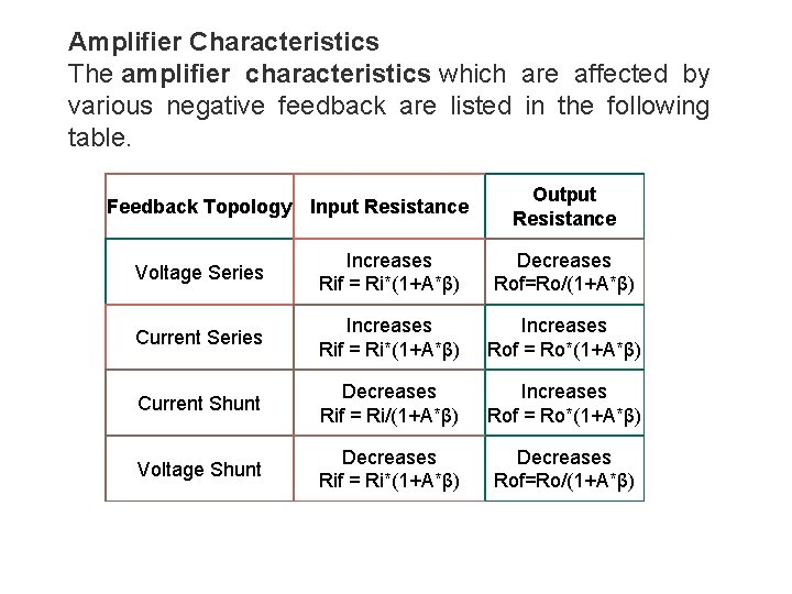 Amplifier Characteristics The amplifier characteristics which are affected by various negative feedback are listed