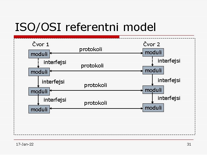 ISO/OSI referentni model Čvor 1 moduli interfejsi protokoli moduli interfejsi moduli 17 -Jan-22 protokoli