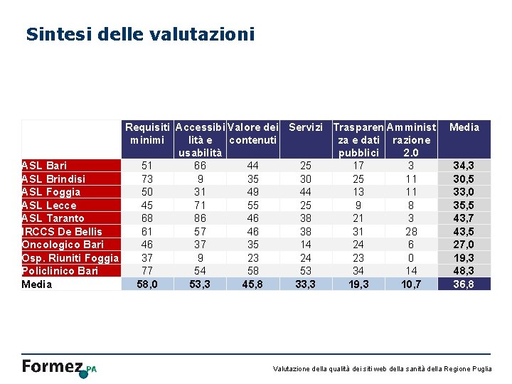 Sintesi delle valutazioni Requisiti Accessibi Valore dei Servizi Trasparen Amminist minimi lità e contenuti