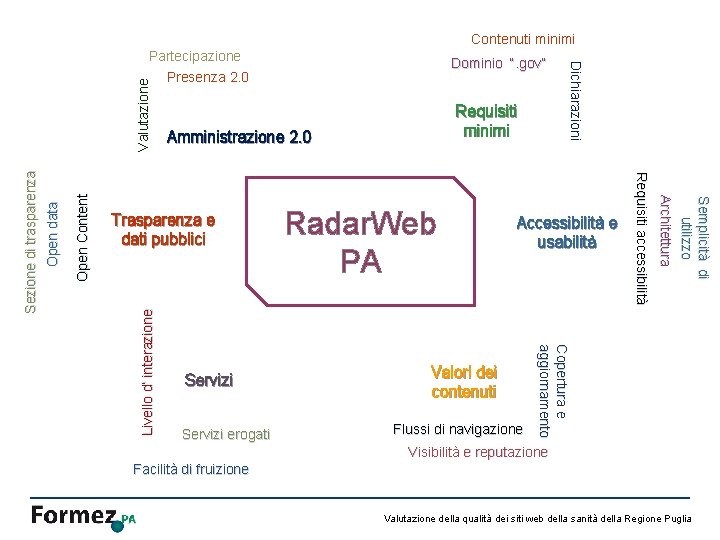 Contenuti minimi Valutazione Trasparenza e dati pubblici Servizi erogati Radar. Web PA Accessibilità e