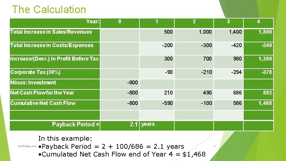The Calculation Year: 0 1 2 3 4 Total Increase in Sales/Revenues 500 1,