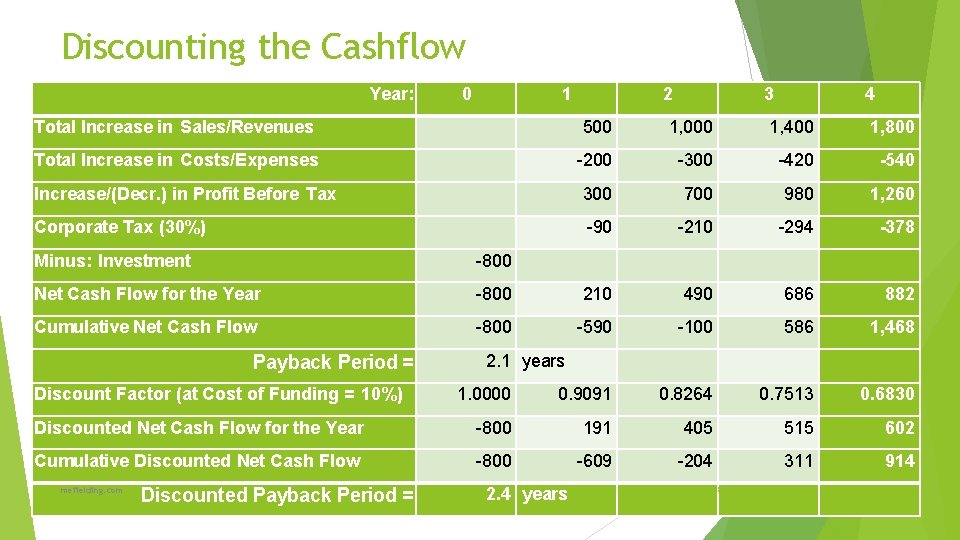 Discounting the Cashflow Year: 0 1 2 3 4 Total Increase in Sales/Revenues 500