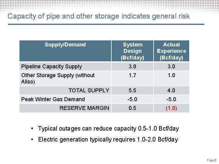 Capacity of pipe and other storage indicates general risk Supply/Demand System Design (Bcf/day) Actual
