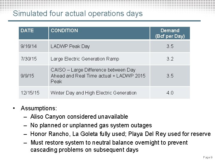 Simulated four actual operations days DATE CONDITION Demand (Bcf per Day) 9/16/14 LADWP Peak