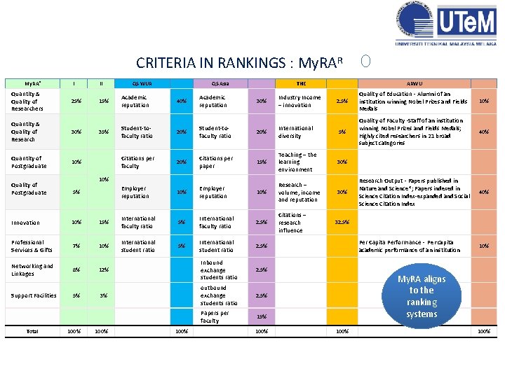 CRITERIA IN RANKINGS : My. RAR My. RA® Quantity & Quality of Researchers I