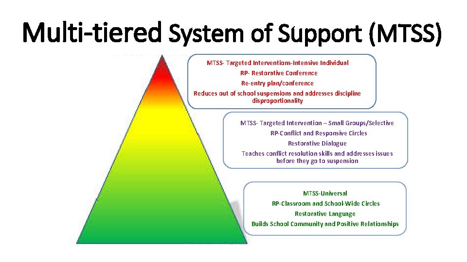 Multi-tiered System of Support (MTSS) MTSS- Targeted Interventions-Intensive Individual RP- Restorative Conference Re-entry plan/conference