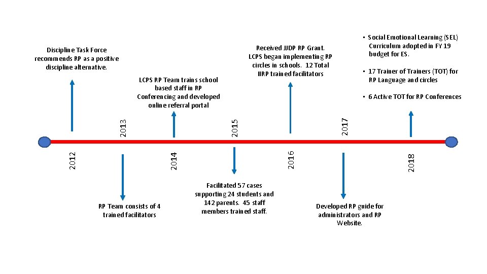 Received JJDP RP Grant. LCPS began implementing RP circles in schools. 12 Total IIRP