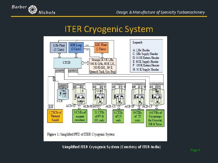 Design & Manufacture of Specialty Turbomachinery ITER Cryogenic System Simplified ITER Cryogenic System (Courtesy
