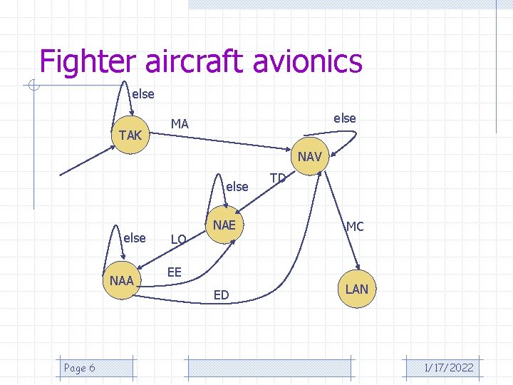 Fighter aircraft avionics else TAK else MA NAV else NAA Page 6 LO TD