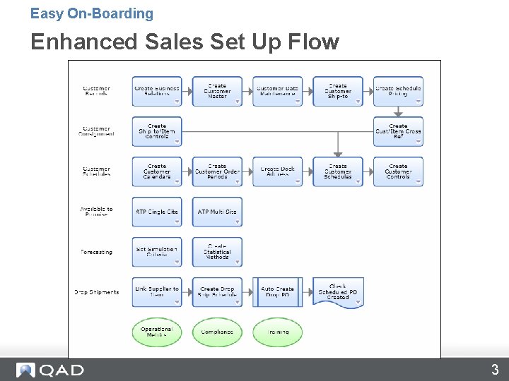 Easy On-Boarding Enhanced Sales Set Up Flow 3 