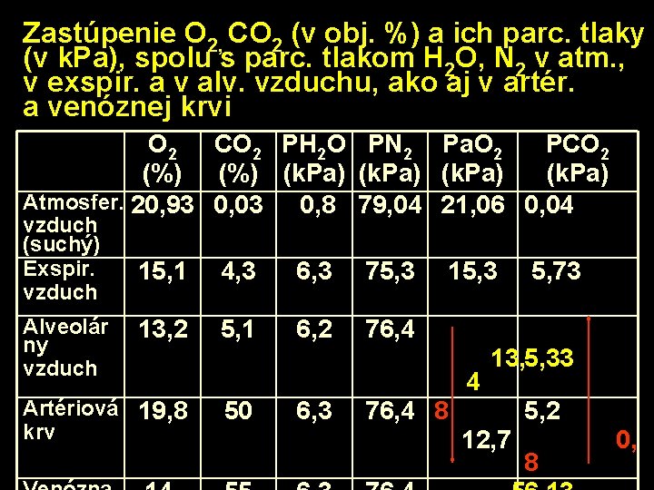 Zastúpenie O 2, CO 2 (v obj. %) a ich parc. tlaky (v k.