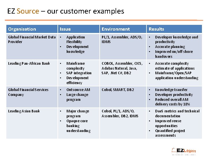 EZ Source – our customer examples Organisation Issue Global Financial Market Data Provider •