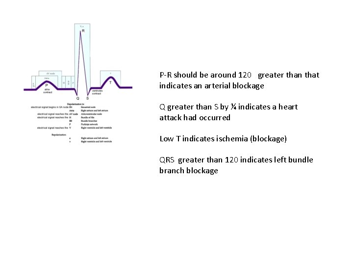 P-R should be around 120 greater than that indicates an arterial blockage Q greater